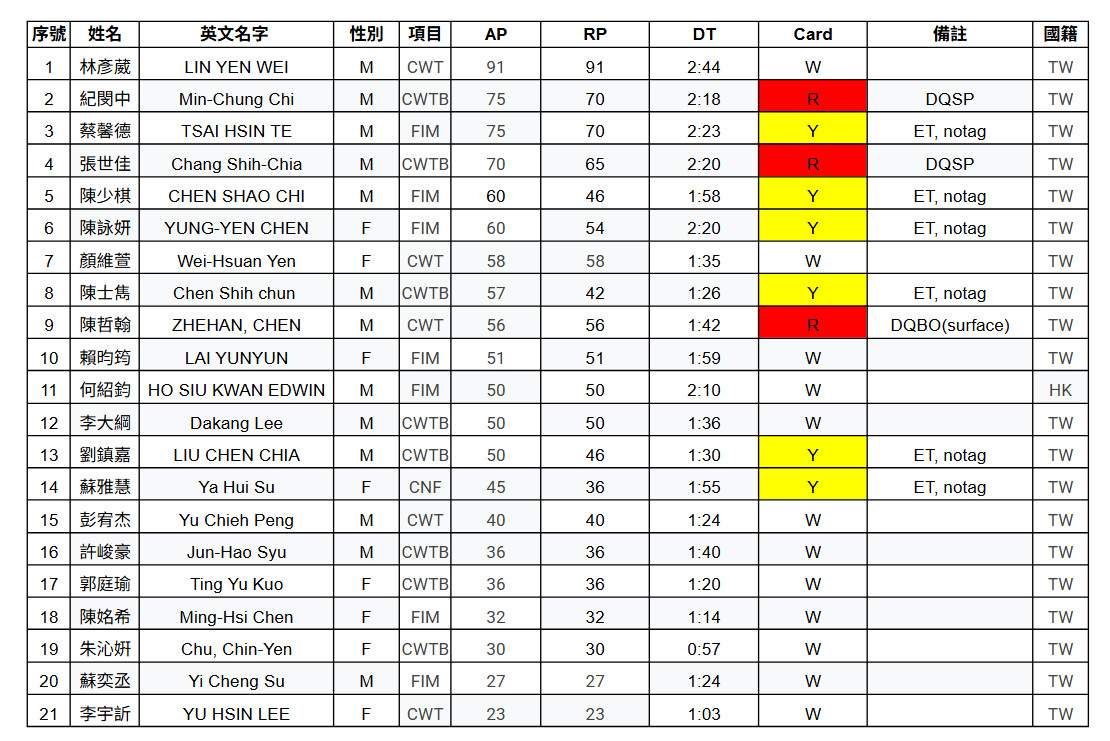 台灣盃 4/12 Day2 成績
